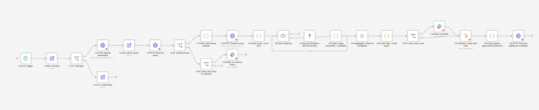 The n8n candidate pipeline: a form trigger normalises a brief, embeds it with OpenAI, queries Pinecone, scores candidates with Claude, merges ownership, builds a report, notifies Slack and writes a deal note to HubSpot